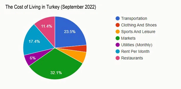 Стоимость жизни в Турции (сентябрь 2022) 12 стоимость жизни в Турции